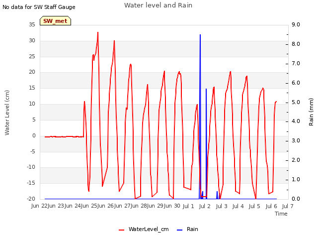 plot of Water level and Rain