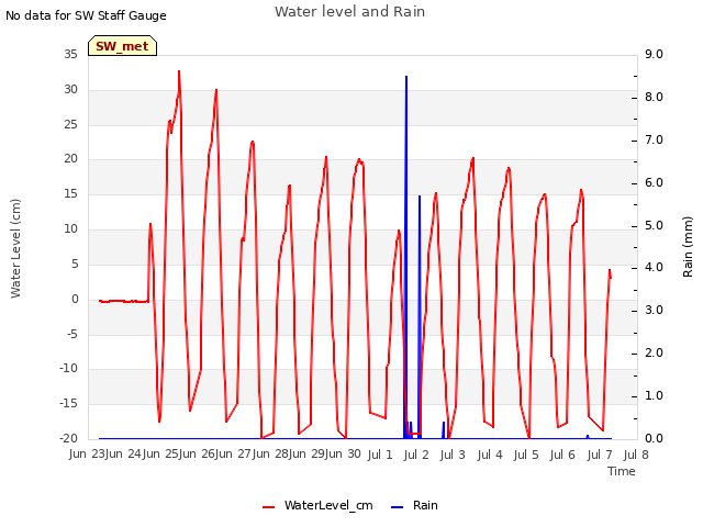 plot of Water level and Rain