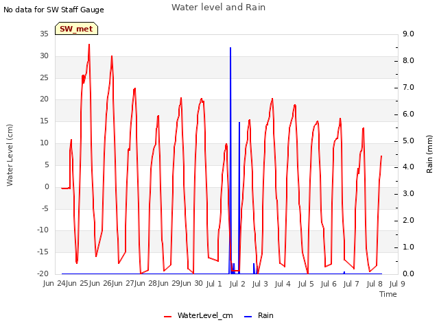 plot of Water level and Rain