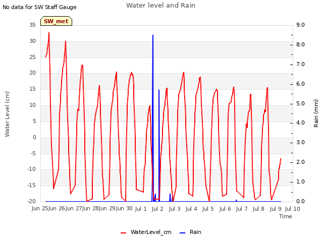 plot of Water level and Rain