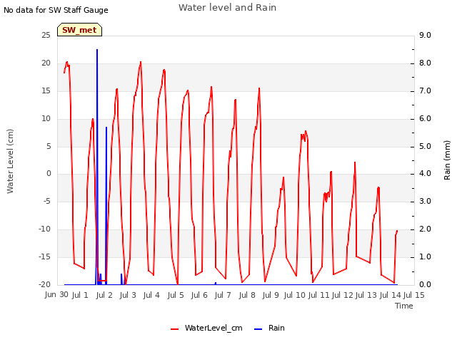 plot of Water level and Rain