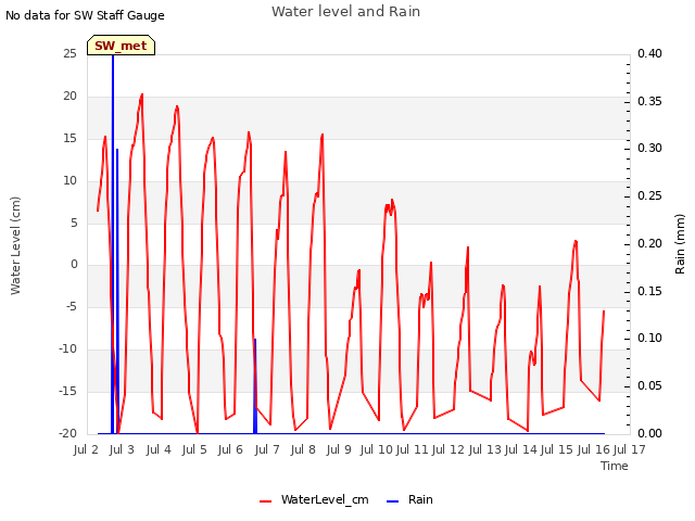 plot of Water level and Rain