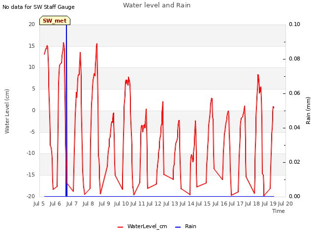 plot of Water level and Rain