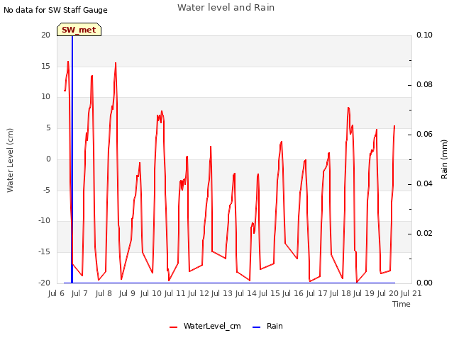 plot of Water level and Rain