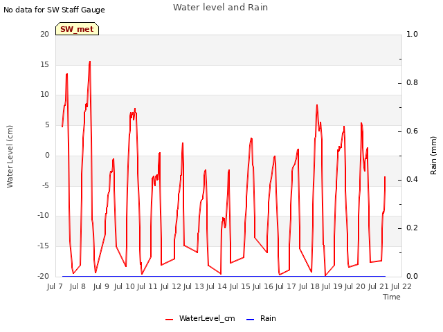 plot of Water level and Rain