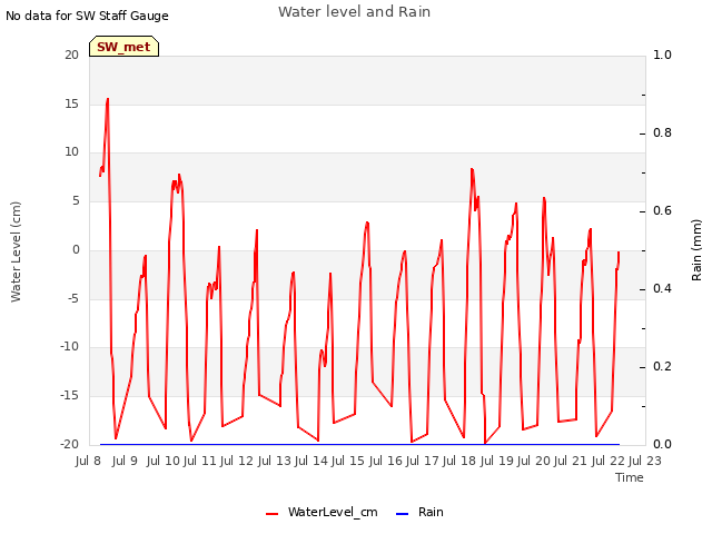 plot of Water level and Rain