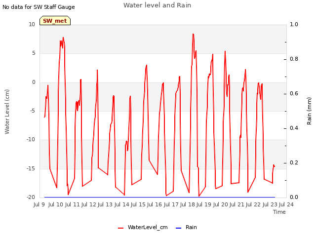 plot of Water level and Rain