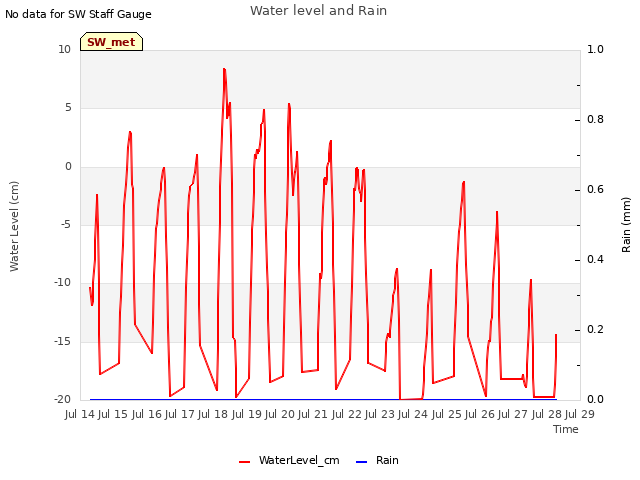 plot of Water level and Rain
