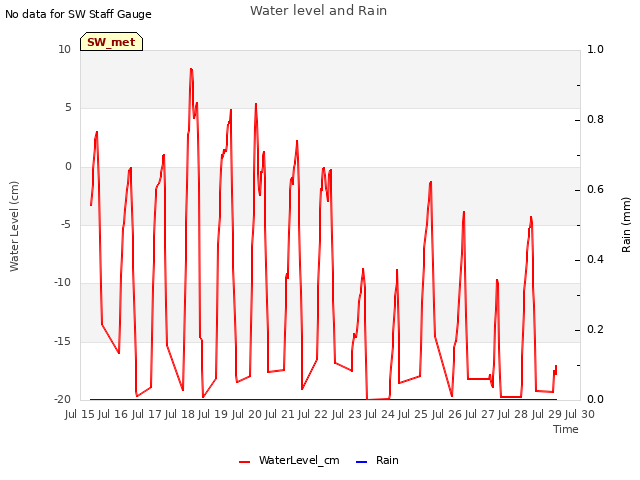 plot of Water level and Rain