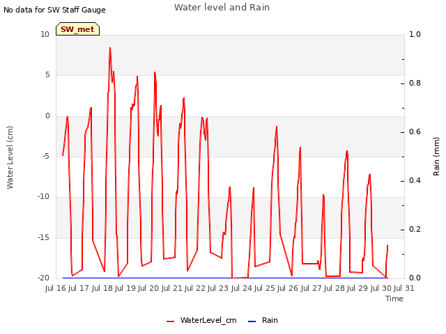plot of Water level and Rain