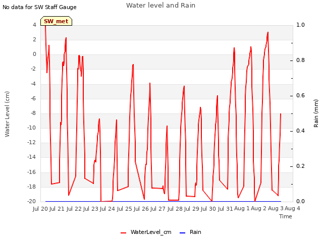 plot of Water level and Rain