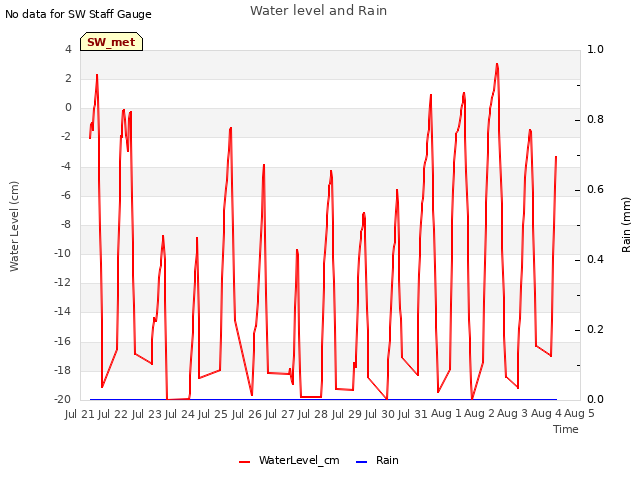 plot of Water level and Rain