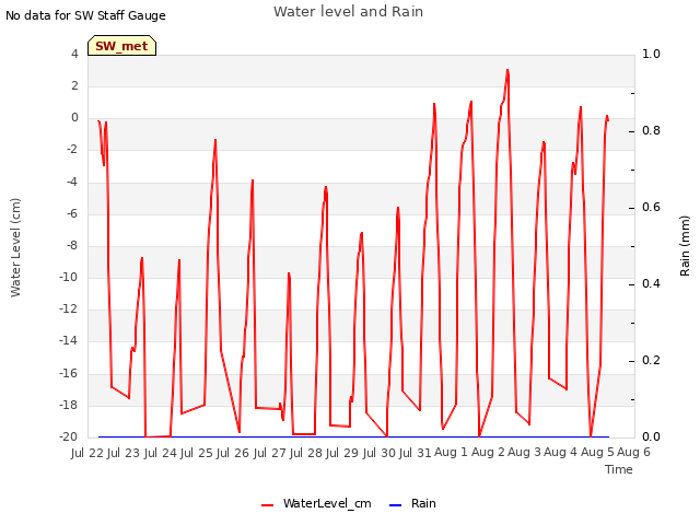 plot of Water level and Rain