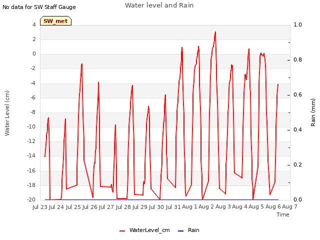 plot of Water level and Rain