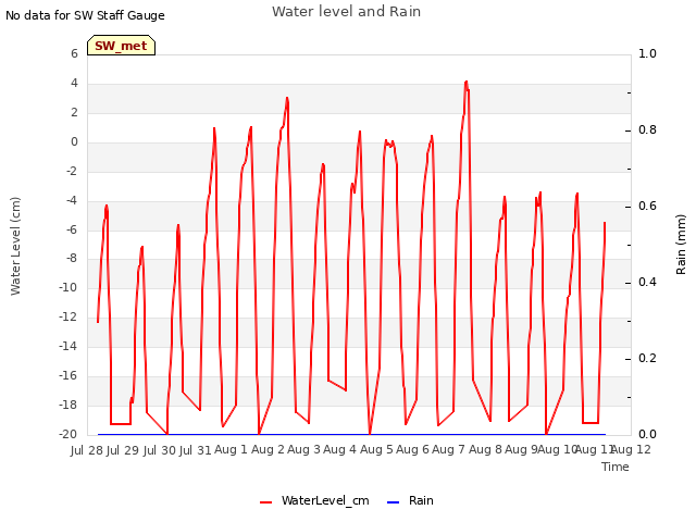plot of Water level and Rain