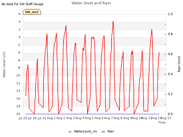 plot of Water level and Rain