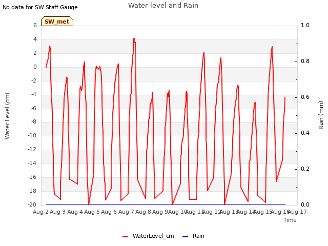 plot of Water level and Rain