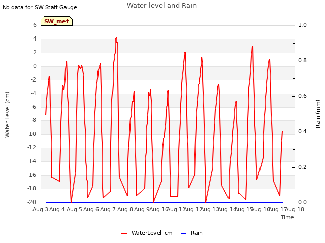 plot of Water level and Rain