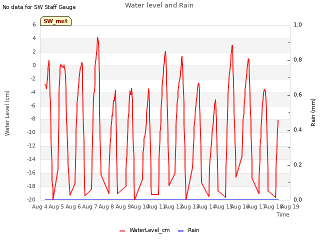 plot of Water level and Rain