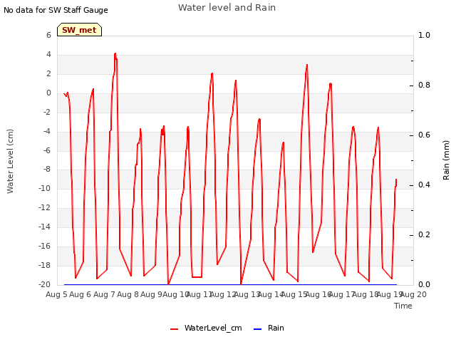 plot of Water level and Rain