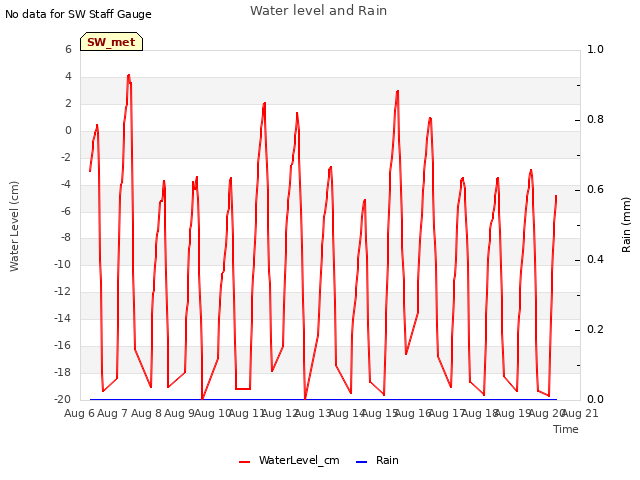 plot of Water level and Rain