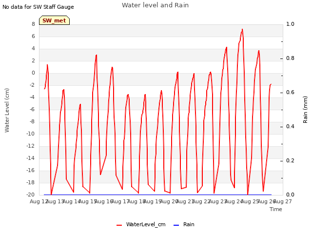 plot of Water level and Rain