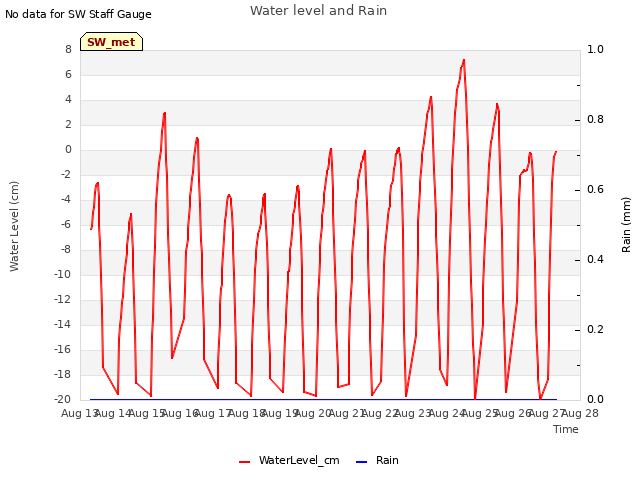 plot of Water level and Rain