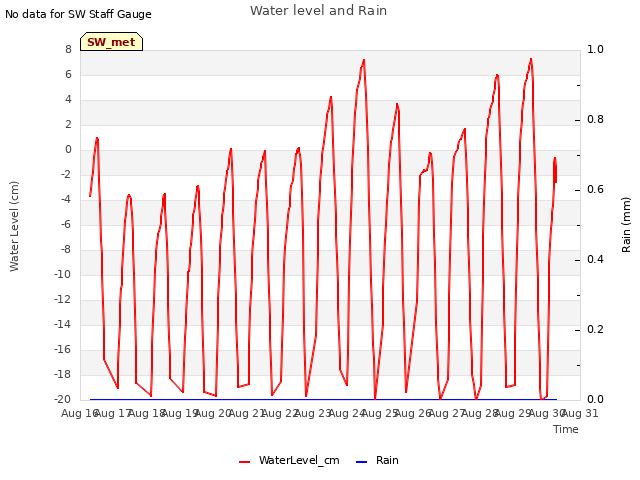 plot of Water level and Rain