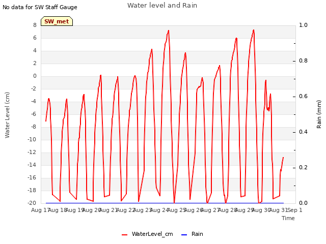 plot of Water level and Rain