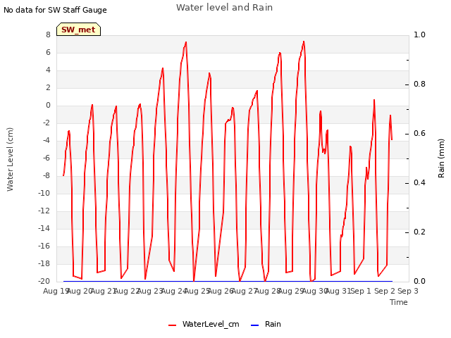 plot of Water level and Rain