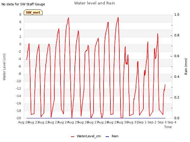 plot of Water level and Rain