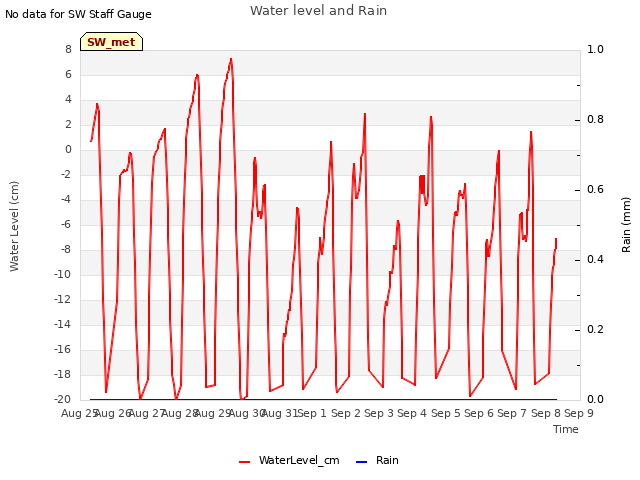 plot of Water level and Rain