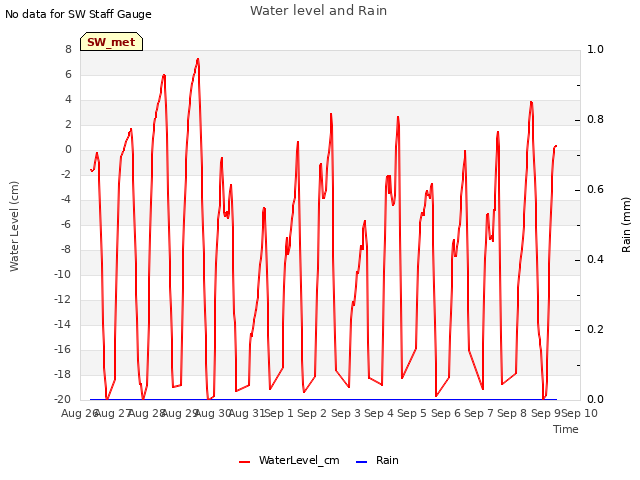 plot of Water level and Rain