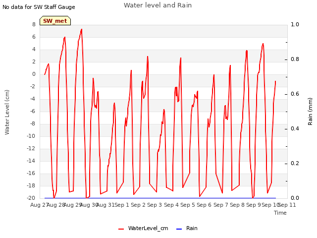 plot of Water level and Rain