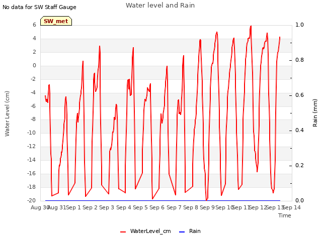 plot of Water level and Rain