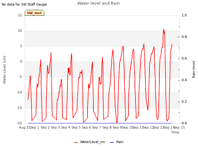 plot of Water level and Rain