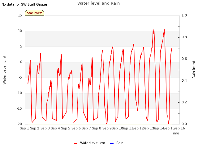 plot of Water level and Rain