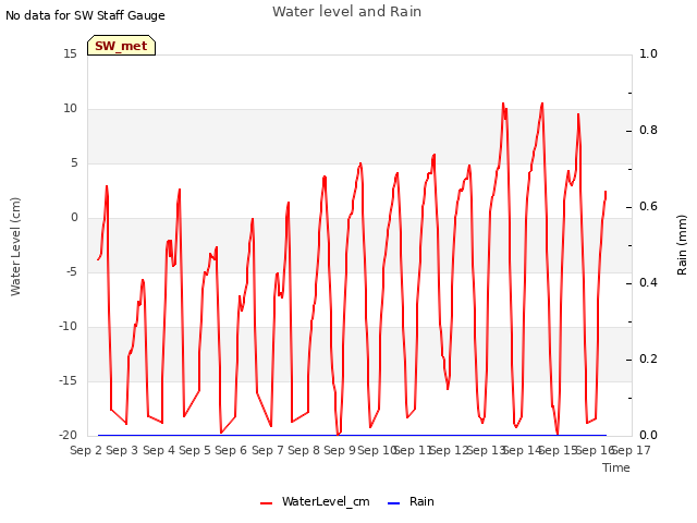 plot of Water level and Rain