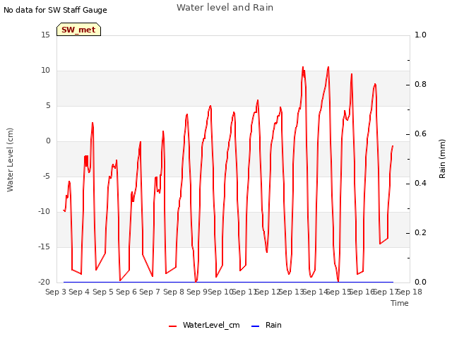 plot of Water level and Rain