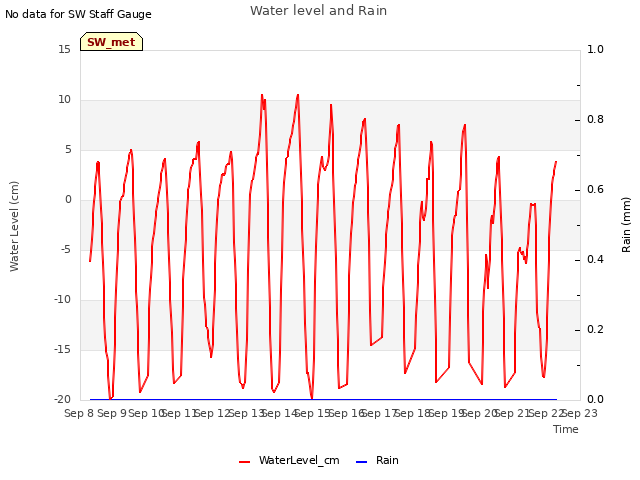 plot of Water level and Rain