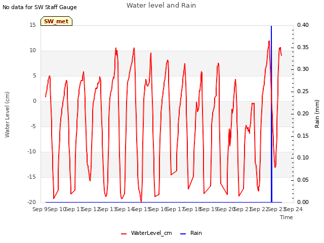 plot of Water level and Rain