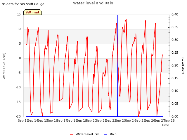 plot of Water level and Rain