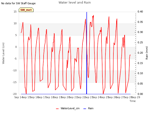 plot of Water level and Rain