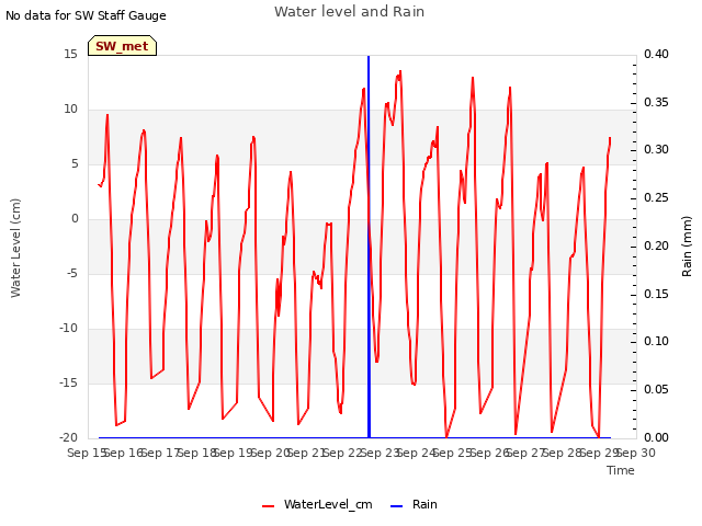 plot of Water level and Rain