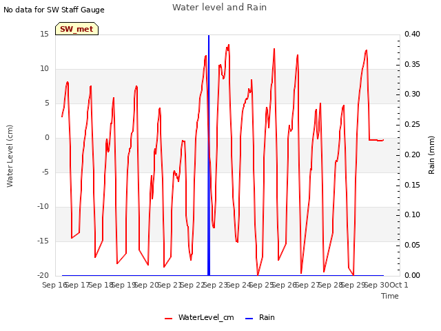 plot of Water level and Rain