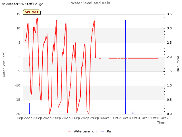 plot of Water level and Rain