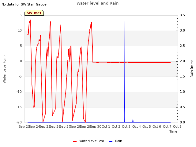 plot of Water level and Rain