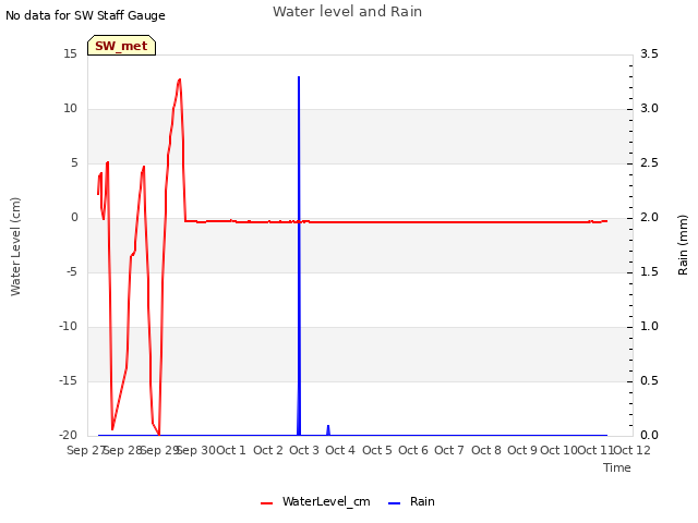 plot of Water level and Rain