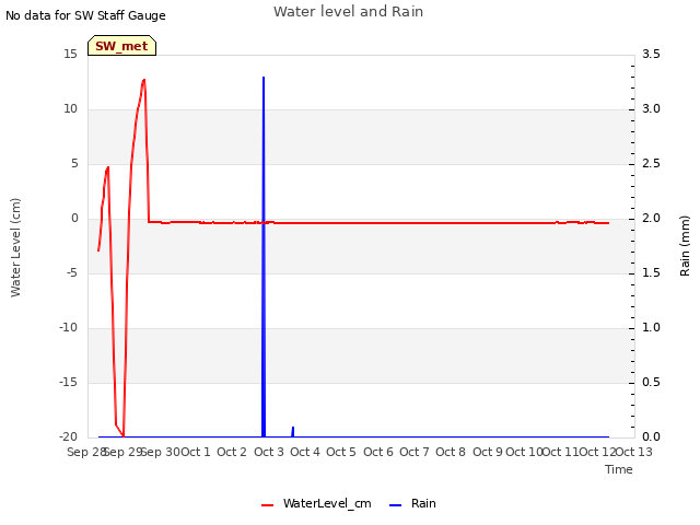 plot of Water level and Rain