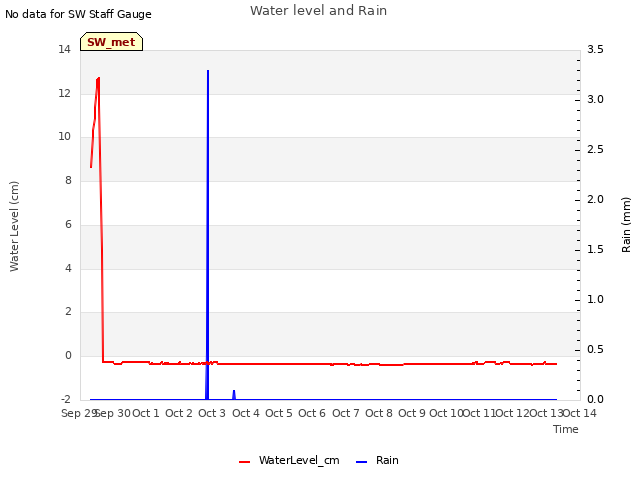 plot of Water level and Rain